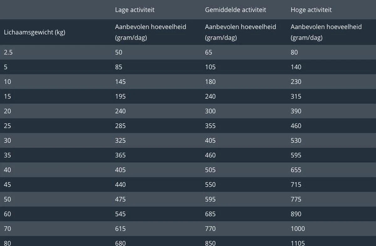 Prins ProCare Huid & Darm Hypoallergeen - Hondenvoer - 3 Kg 10 Prins ProCare Huid & Darm Hypoallergeen - Hondenvoer - 3 Kg - Afbeelding 10