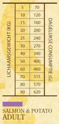 Sam's Field Adult - Zalm & Aardappel - 13 Kg -Hondenartikelen Winkel 575x1200