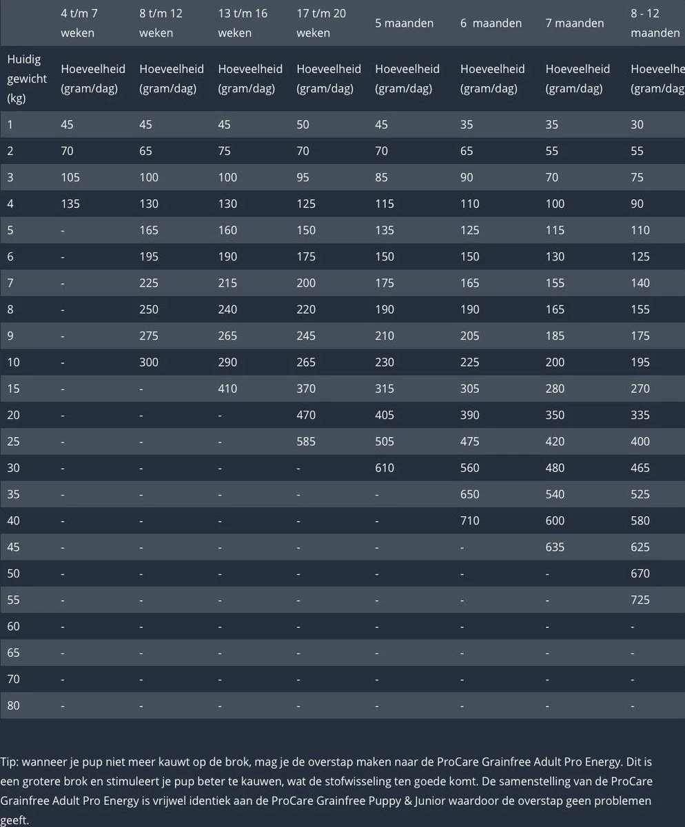 Prins Procare Daily Care Graanvrij - Hondenvoer - 7,5 Kg 4 Prins Procare Daily Care Graanvrij - Hondenvoer - 7,5 Kg - Afbeelding 4